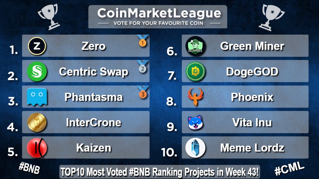 CML_Crypto's tweet photo. TOP10 Most Voted #BNB Ranking Projects - Week 43 🏆

🥇 $ZER @ZeroCurrencies
🥈 $CNS @centricrise
🥉 $SOUL @phantasmachain
4️⃣ $ICR @IntercroneWorld
5️⃣ $KZEN @kaizen_finance
6️⃣ $GEM @Greenenrgyminer
7️⃣ #DOGEGOD @DogeGod_token
8️⃣ $PHX @phoenixblockchn
9️⃣ $VINU @VitaInuCoin
🔟 $MEMEZ @MemeLordzRPG