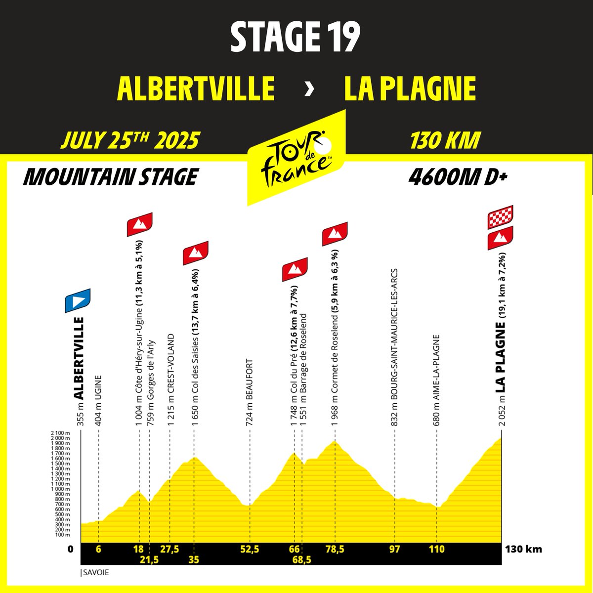 Etape 19 / Stage 19 - #TDF2025
🚩 Albertville - <a href="/LaPlagne/">La Plagne</a> 130 km

⛰️ Last mountain battle with 5 climbs to finish with the interminable ascent to La Plagne.

⛰️ Dernière explication en haute montagne avec 5 ascensions pour finir par l'interminable montée vers La Plagne.