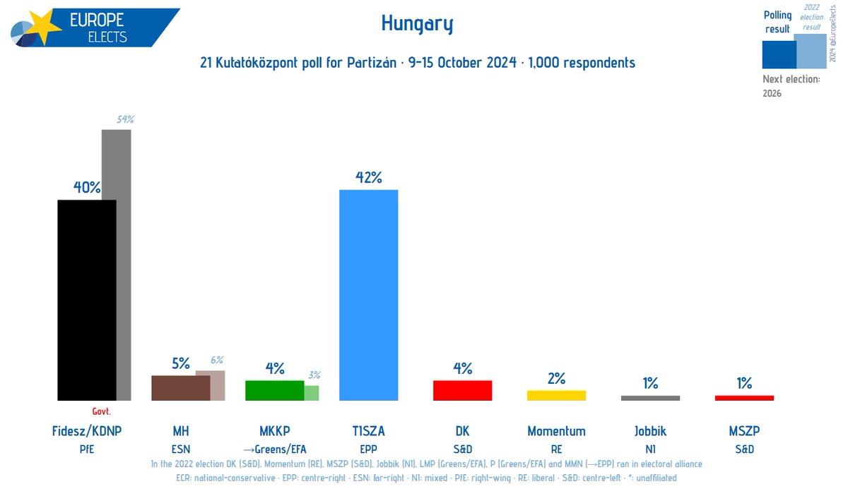 EuropeElects's tweet photo. Hungary, 21 Kutatóközpont poll:

TISZA-EPP: 42% (new)
Fidesz/KDNP-PfE: 40% (-2)
MH-ESN: 5% (-3)
DK-S&D: 4% (-11)
MKKP→G/EFA: 4% (-1)
Momentum-RE: 2% (-7)
Jobbik-NI: 1% (-6)
MSZP-S&D: 1% (-3)

+/- vs. 24-29 August 2023

Fieldwork: 9-15 October 2024
Sample size: 1,000

➤https://t.co/c6tRIy1Knd
