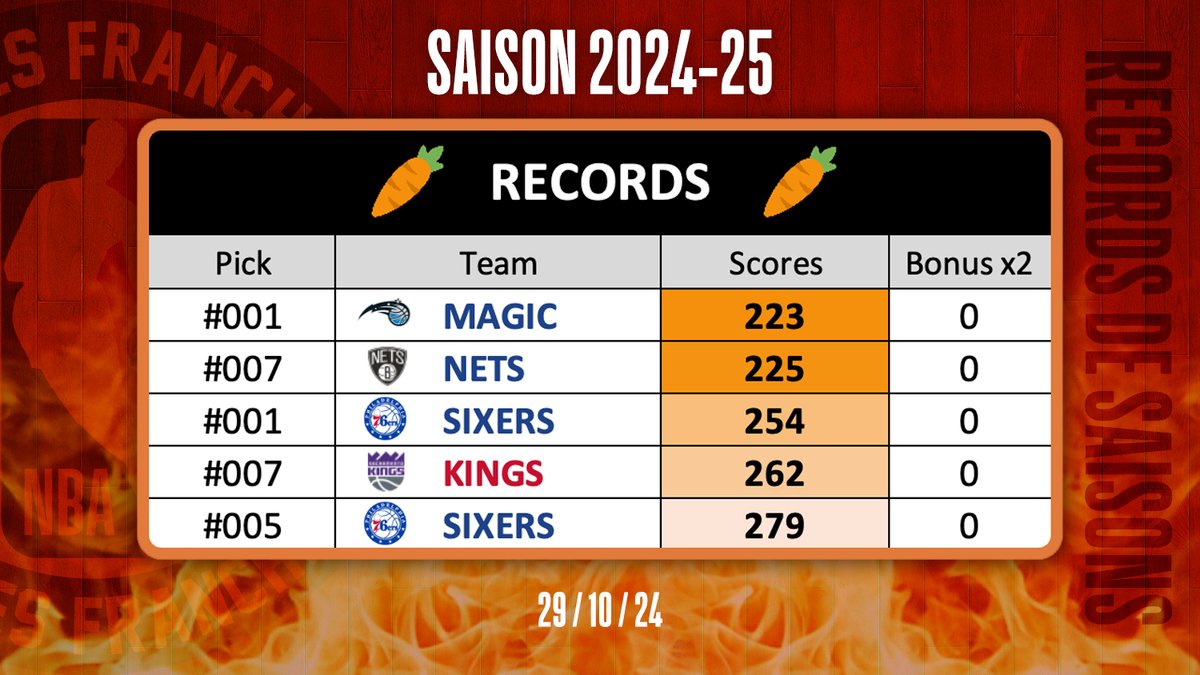 Après 7 picks, quels sont les meilleurs scores enregistrés par les franchises cette saison ? ⭐️

Quelles sont les pires carottes ? 🥕

Des records qui risquent de ne pas tenir longtemps avec l'arrivée prochaine des bonus x2 ! 🌟

#TTFL #LiguedesFranchises