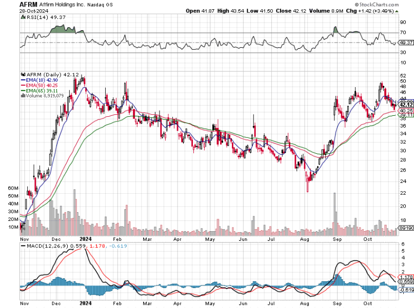 stockmktgenius's tweet image. Hello, everyone!🚀 $AFRM's stock on the rise, 201% up, big in fintech arena. Watch out for this one! #StockMarket #FintechGrowth 

Heating Up: Affirm Holdings
Symbol: $AFRM
Price: 42.12
Volume: 8,919,079
% Up: 201%