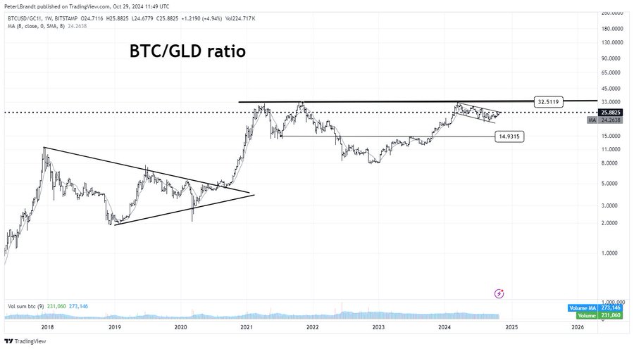 BTCGLD 1W Chart Peter Brandt