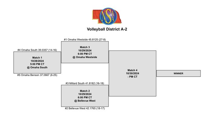 Good luck to <a href="/B_W_Volleyball/">Bellevue West Volleyball</a> today in Districts against Millard South in the Thunderdome!!!  
- 6pm Game Time
- $6 Adults / $5 Students (No Passes Accepted)