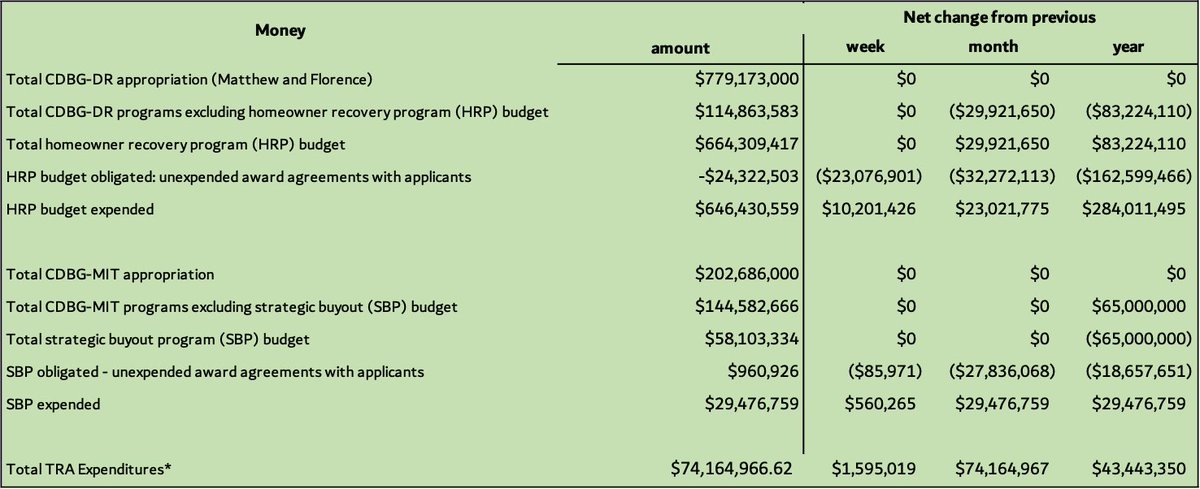 Latest numbers from <a href="/ReBuildNC_gov/">ReBuild NC</a> #ncpol