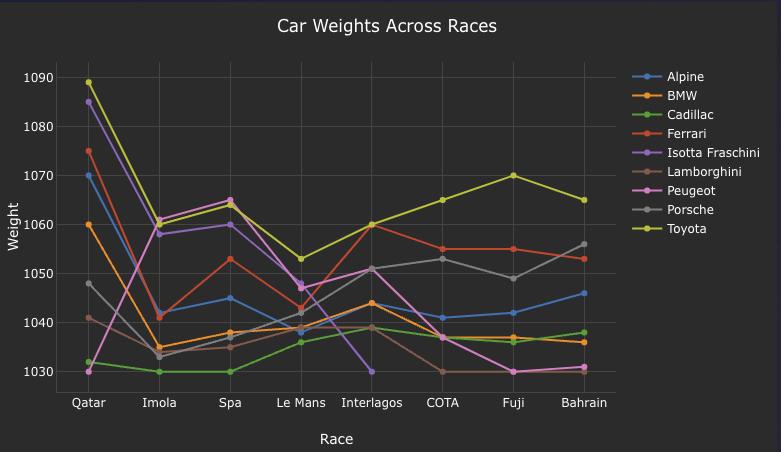 Tracking the <a href="/FIAWEC/">FIA World Endurance Championship</a> Balance of Performance. For the first time in ages, <a href="/TGR_WEC/">TOYOTA GAZOO Racing WEC</a> have lost weight for Bahrain! Could make the championship fight very close...

See more, including power and stint energy charts, on TRL now: theracingline.media/bop-analysis-f… #FIAWEC #8HBahrain