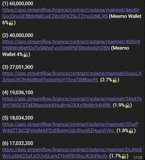 meemosol's tweet photo. You can easily view these wallets and their lock-ups on Streamflow by typing /locked in our Telegram group chat. The top wallets shown on platforms like DexScreener, Birdeye, and Gecko Terminal are also our locked tokens! https://t.co/ubz8kTqRKt
