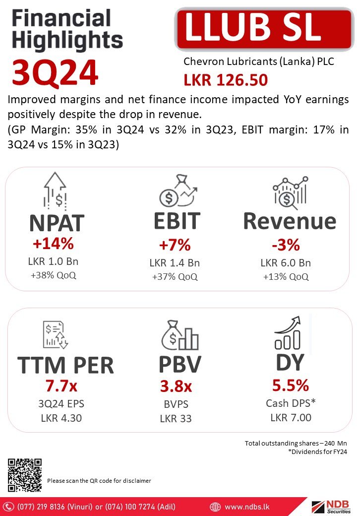 NDBSecurities's tweet photo. #LLUBSL   

Improved margins and net finance income impacted YoY earnings positively despite the drop in revenue. 
(GP Margin: 35% in 3Q24 vs 32% in 3Q23, EBIT margin: 17% in 3Q24 vs 15% in 3Q23)

#ASPI #CSE #LLUB #LKR https://t.co/K1O3BJifOy