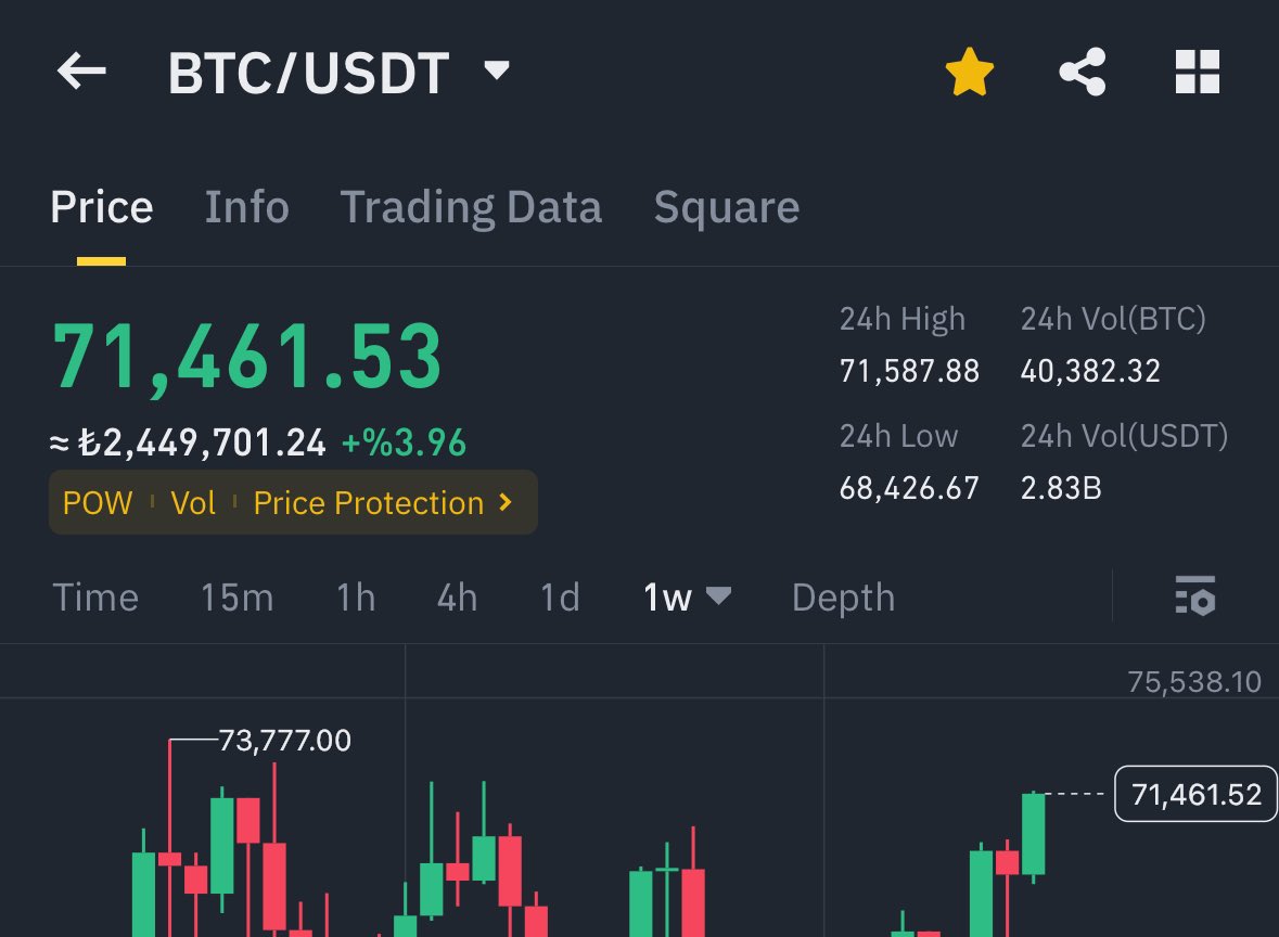troiafinance's tweet photo. Bitcoin ATH kırınca beni takip eden ve beğenen 5 kişiye 15000 TL $BTC  gönderiyorum ! 

Hadi bakalım 🔥 https://t.co/KjobrvkxFY