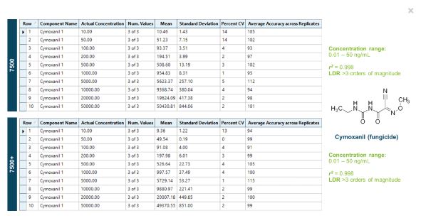 SCIEXFood's tweet image. Have you see this technical note? 📣

Evaluating the sensitivity performance of the SCIEX 7500 system and the SCIEX 7500+ system for the quantitation of #Pesticides in orange juice 🍊

👉 sciex.li/18vrdc

#PesticideTesting #FoodSafetyTesting