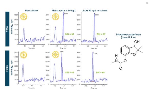 SCIEXFood's tweet image. Have you see this technical note? 📣

Evaluating the sensitivity performance of the SCIEX 7500 system and the SCIEX 7500+ system for the quantitation of #Pesticides in orange juice 🍊

👉 sciex.li/18vrdc

#PesticideTesting #FoodSafetyTesting