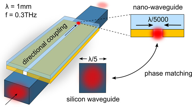 ACS Nano (@acsnano) on Twitter photo Bridging nanotech with terahertz frequencies, this work squeezes millimeter waves into a nanogap, enabling new possibilities in nanoscale sensing, spectroscopy, and comms. #Terahertz #Nano #Photonics <a href="/IPOS_Sydney/">IPOS Photonics</a> <a href="/dfis_polimi/">Dipartimento di Fisica - Politecnico di Milano</a>
Read it here 🔗 go.acs.org/brD Bridging nanotech with terahertz frequencies, this work squeezes millimeter waves into a nanogap, enabling new possibilities in nanoscale sensing, spectroscopy, and comms. #Terahertz #Nano #Photonics <a href="/IPOS_Sydney/">IPOS Photonics</a> <a href="/dfis_polimi/">Dipartimento di Fisica - Politecnico di Milano</a>
Read it here 🔗 go.acs.org/brD