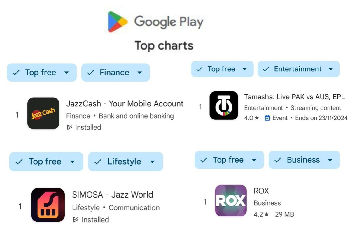 aamir_ibrahim01's tweet photo. Super happy to see our apps trending in their respective categories on @GooglePlay!
With 44m monthly users and over 110m downloads collectively, @JazzCash, @Tamasha_digital, @Roxlifepk, and #SIMOSA are making financial services, entertainment, lifestyle and SIM-care services accessible for everyone. Huge thanks to our customers for their growing trust and engagement! 🙌