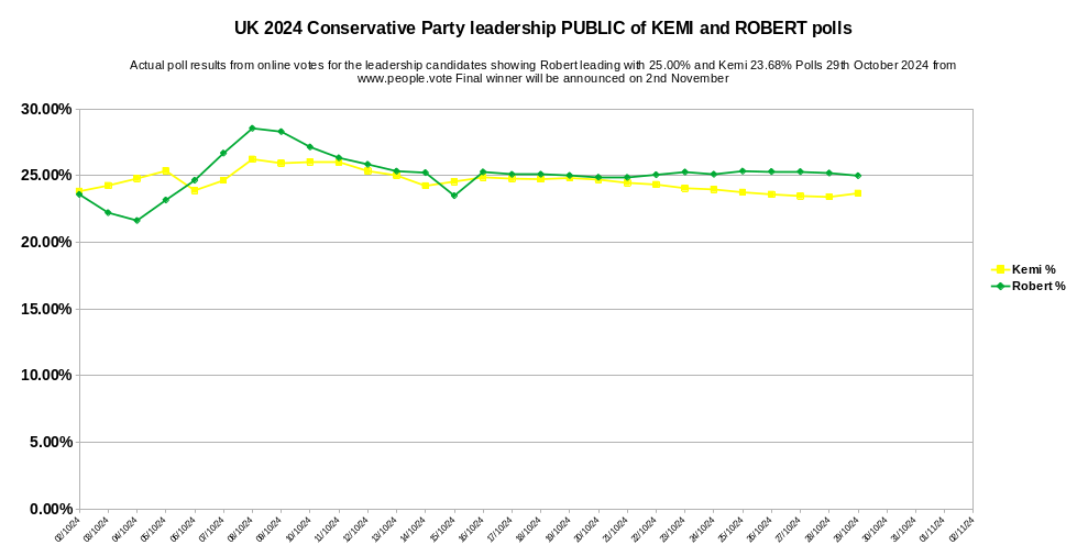 People1Vote's tweet photo. 29th Oct: Kemi 23.68% and Robert 25.00% With the four candidates the public votes are James 29.98%, Tom 21.34%, Kemi 23.68% and Robert 25.00% total votes 2048 #conservativeparty #jamescleverly #robertjenrick #kemibadenoch #tomtugendhat @people1vote #people1vote #people1vote https://t.co/kJjdwOuLJX