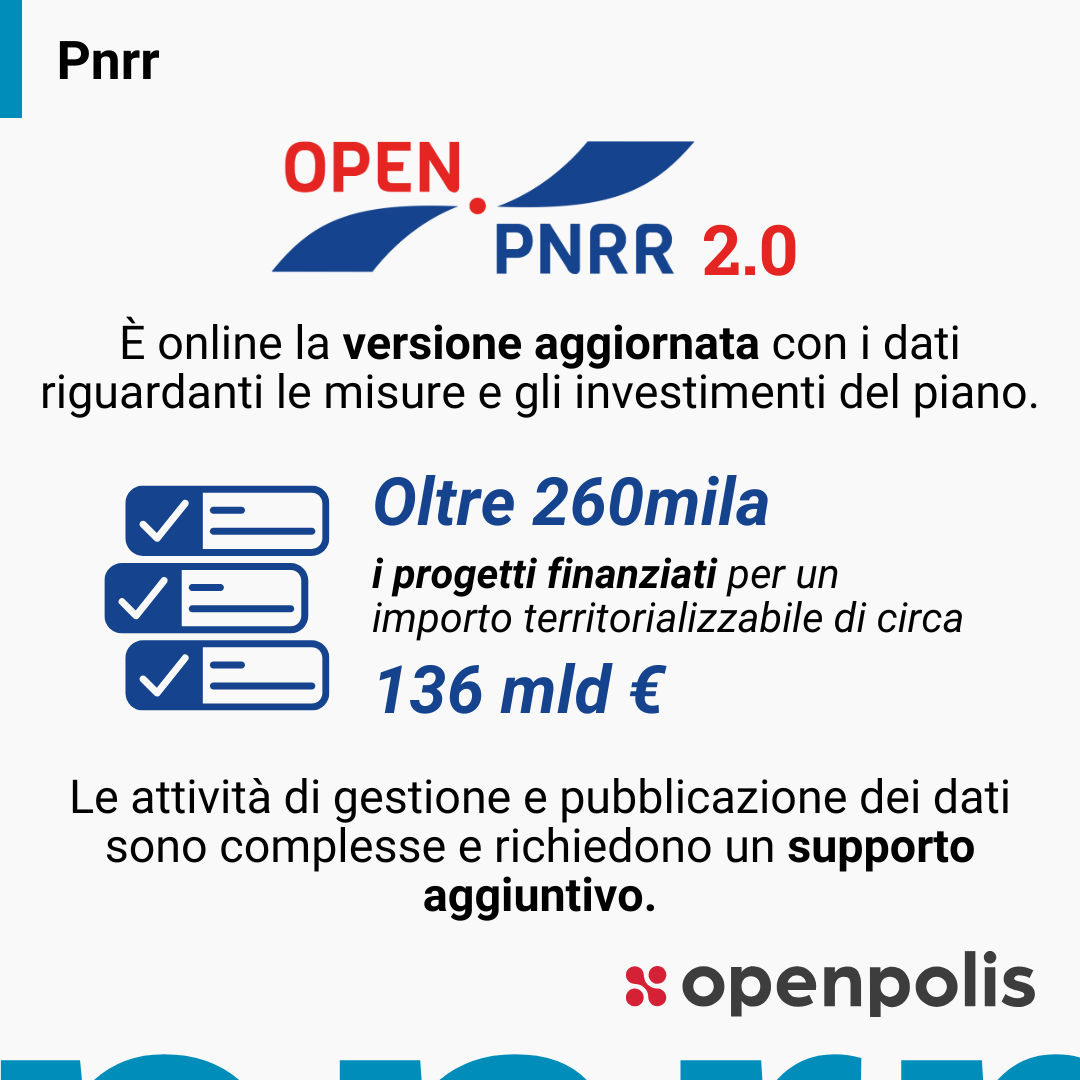 Nonostante le grandi difficoltà in termini di trasparenza siamo finalmente online con una versione aggiornata di OpenPNRR. C'è però ancora molto da fare, per questo abbiamo bisogno di supporto. openpolis.it/nonostante-il-…