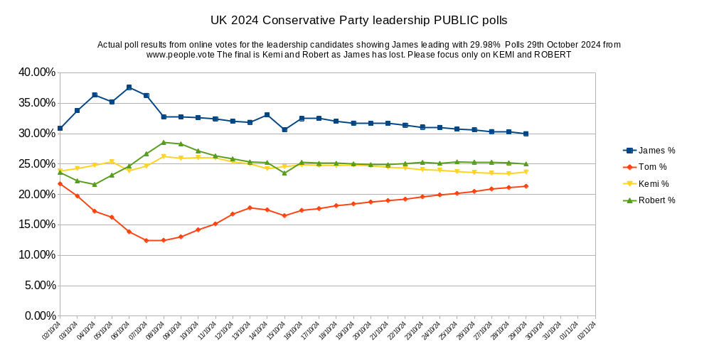 People1Vote's tweet photo. 29th Oct: Kemi 23.68% and Robert 25.00% With the four candidates the public votes are James 29.98%, Tom 21.34%, Kemi 23.68% and Robert 25.00% total votes 2048 #conservativeparty #jamescleverly #robertjenrick #kemibadenoch #tomtugendhat @people1vote #people1vote #people1vote https://t.co/kJjdwOuLJX