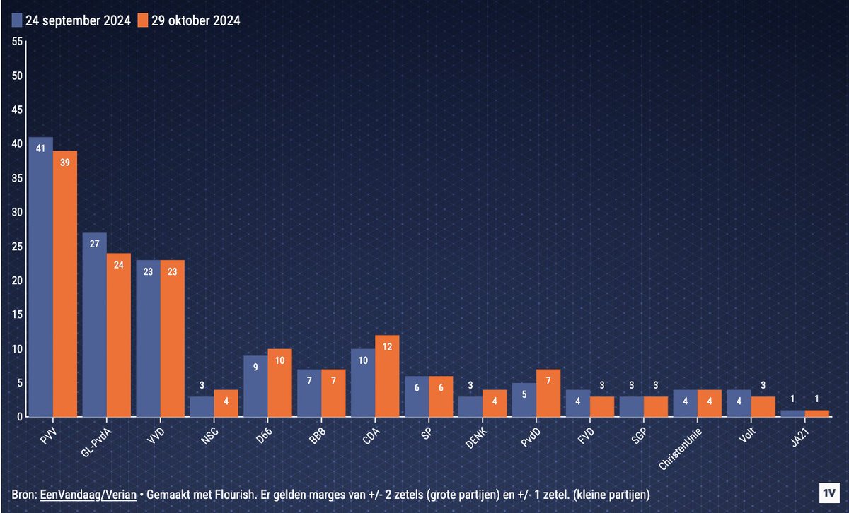 Er zijn geen grote verschuivingen in de zetelstand van coalitiepartijen nu er asielmaatregelen zijn genomen. Dat blijkt uit de nieuwste zetelpeiling van EenVandaag en Verian.

Bekijk de volledige zetelstand ⤵️