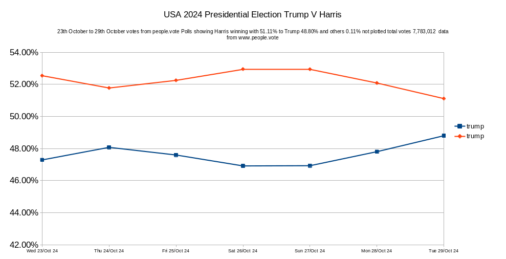 People1Vote's tweet photo. @people1vote #Peoplevote results of 29 October Polls #USAElections2024 Donald Trump 48.80%, Kamala Harris leading with 51.11% others 0.08% total votes 7,783,012 #donaldtrump #kamalaharris #housegop #housedemotcrats https://t.co/svQXe3ur73 Also showing time line from 5 Aug to date https://t.co/jHR0aaZEHR