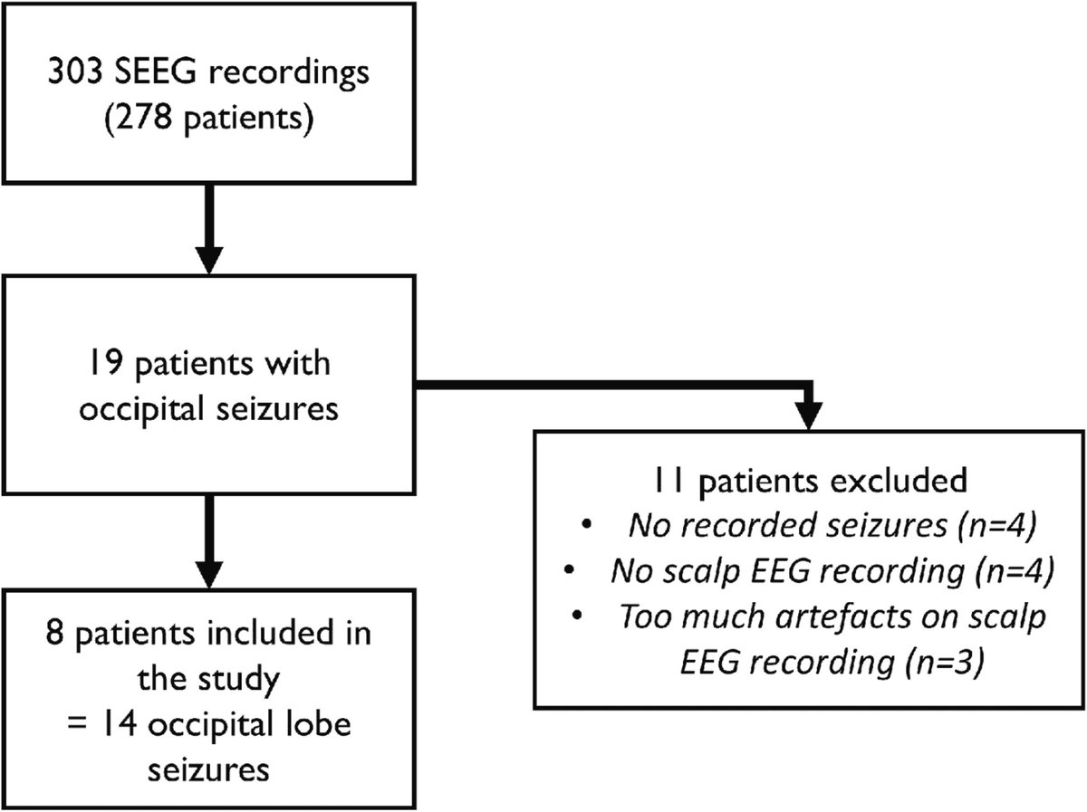 [Epilepsy] Cheval et al.: "Scalp EEG accurately determines intra-cerebral seizure onset time in occipital seizures and has good lateralizing value. However, initial scalp modification does not always involves occipital electrodes and the second modification is well lateralizing