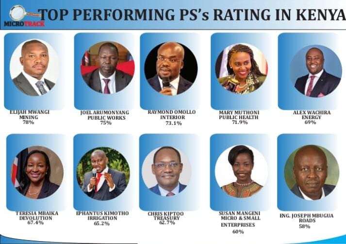 JohnMichukiHSC's tweet photo. Exemplary performance! PS @psmining_ke rated at 78%, is making transformative strides in Mining. A true asset to Kenya!
Heko Bwana PS.
#progress
#MiningChampion
#LeadershipExcellence https://t.co/zog6axbHCQ