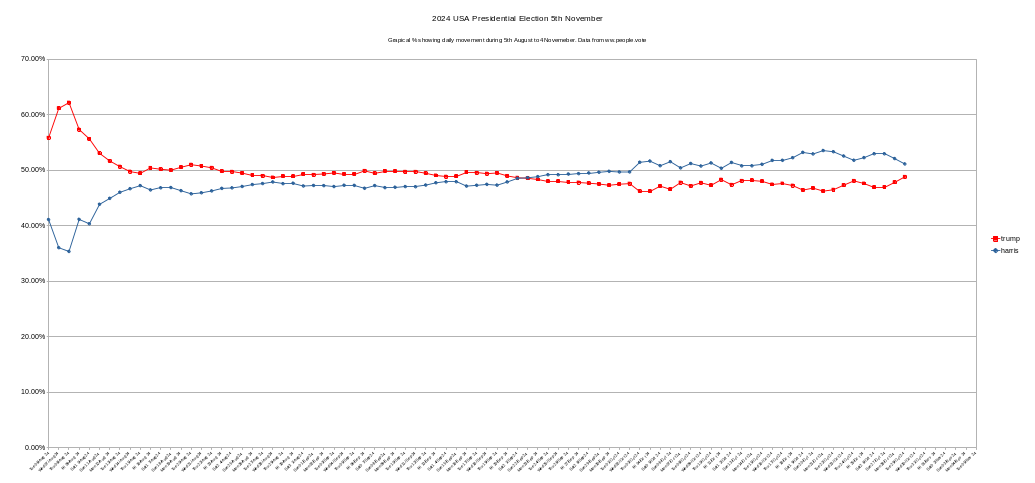 People1Vote's tweet photo. @people1vote #Peoplevote results of 29 October Polls #USAElections2024 Donald Trump 48.80%, Kamala Harris leading with 51.11% others 0.08% total votes 7,783,012 #donaldtrump #kamalaharris #housegop #housedemotcrats https://t.co/svQXe3ur73 Also showing time line from 5 Aug to date https://t.co/jHR0aaZEHR