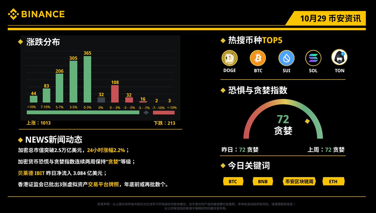 📰每日资讯看#币安！10月29（周二）资讯小报热搜币种： $DOGE $BTC $SUI $SOL $TON 🔸加密总市值突破2.5万亿美元，24小时涨幅2.2%；  🔸加密货币恐慌与贪婪指数连续两周保持“贪婪”等级； 🔸贝莱德