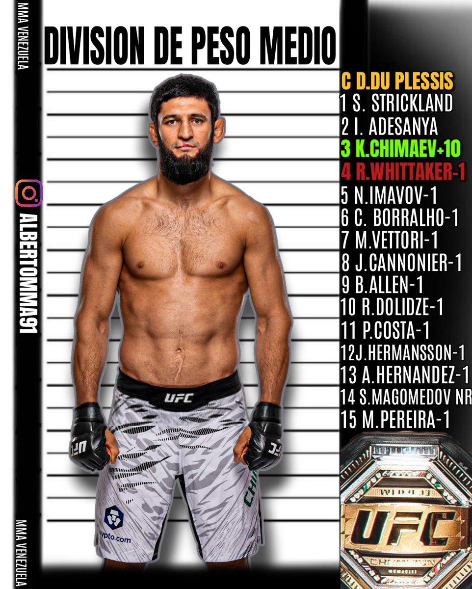 mmavenezuela_'s tweet photo. El hombre avanzó 10 puestos y hay 2 peleas claras, o pelea con izzy o va por du plessis pero el momento de la verdad a llegado que opinan? #UFC308
#AlbertoMMA91 | @KChimaev https://t.co/TznhISactT
