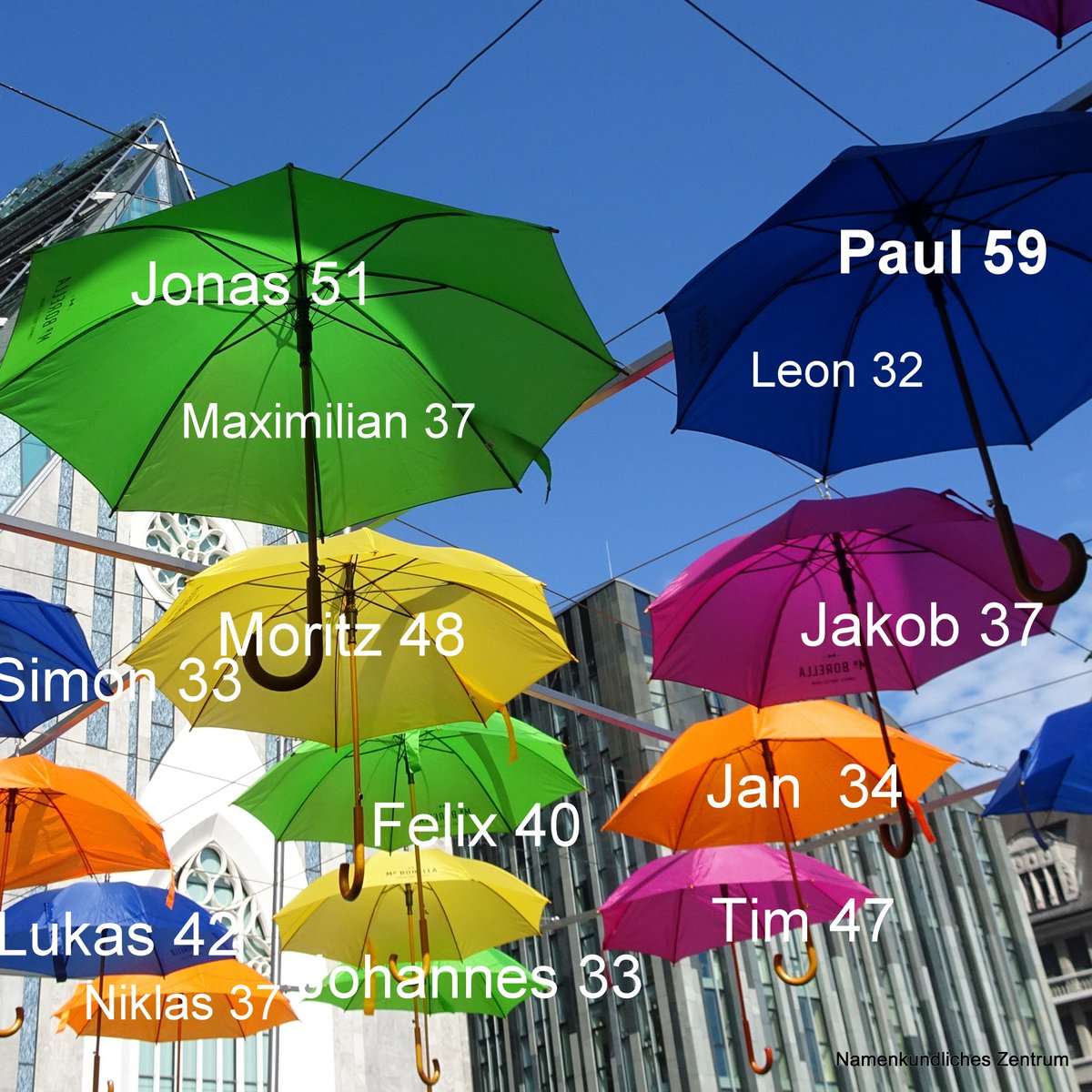 Unsere 2950 männlichen #Erstsemester der  #unileipzig teilen sich 911 unterschiedliche #Namen,  hier seht Ihr die häufigsten. Mehr als die Hälfte der Namen kommt nur  einmal vor, genauer 581 Namen. #namenforschung, #vornamen, #erstsemester