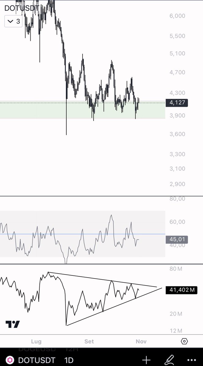 Time to buy this shit spot 

$DOT