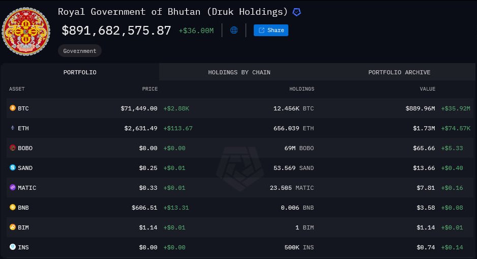 BREAKING: 🇧🇹 Bhutan Gov transfers 935 #Bitcoin worth $66M to #Binance

They still holds 12.456K $BTC worth $890M