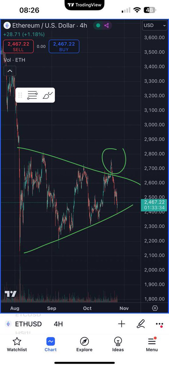 I will most likely not change my short term view for the market, unless I see this here then less bearish or more bullish. Last week we had that breakout, looked very good, up until it dropped back in the triangle, making it a failed breakout. So, chances for a break down are