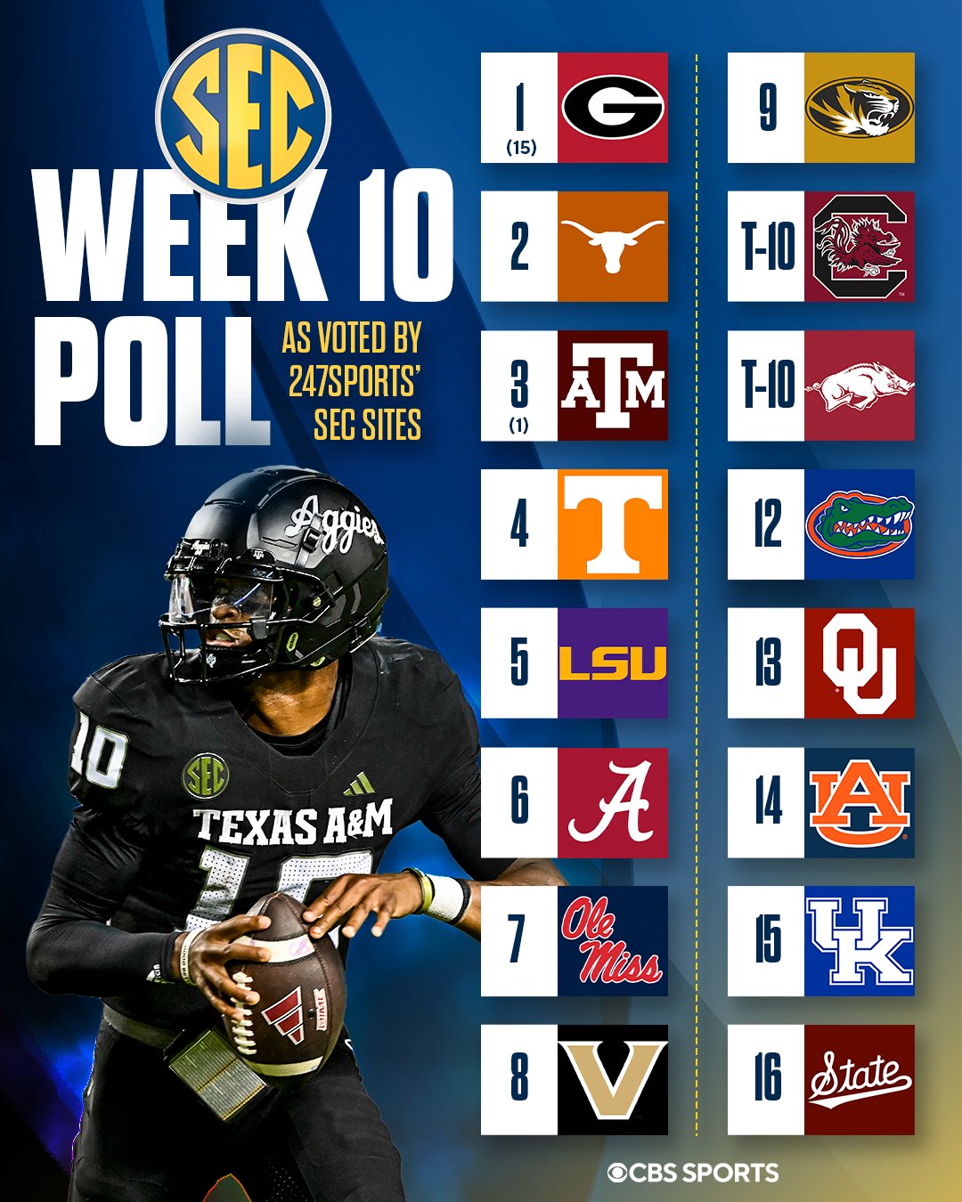 GoVols247 on X Tennessee holds steady in the 247Sports weekly SEC poll after its open date in Week 9. Story https t 3c2On65bfR pbrown247 s ballot https t CIPTyxcgSE Vols https t uj8rIG2CKs X
