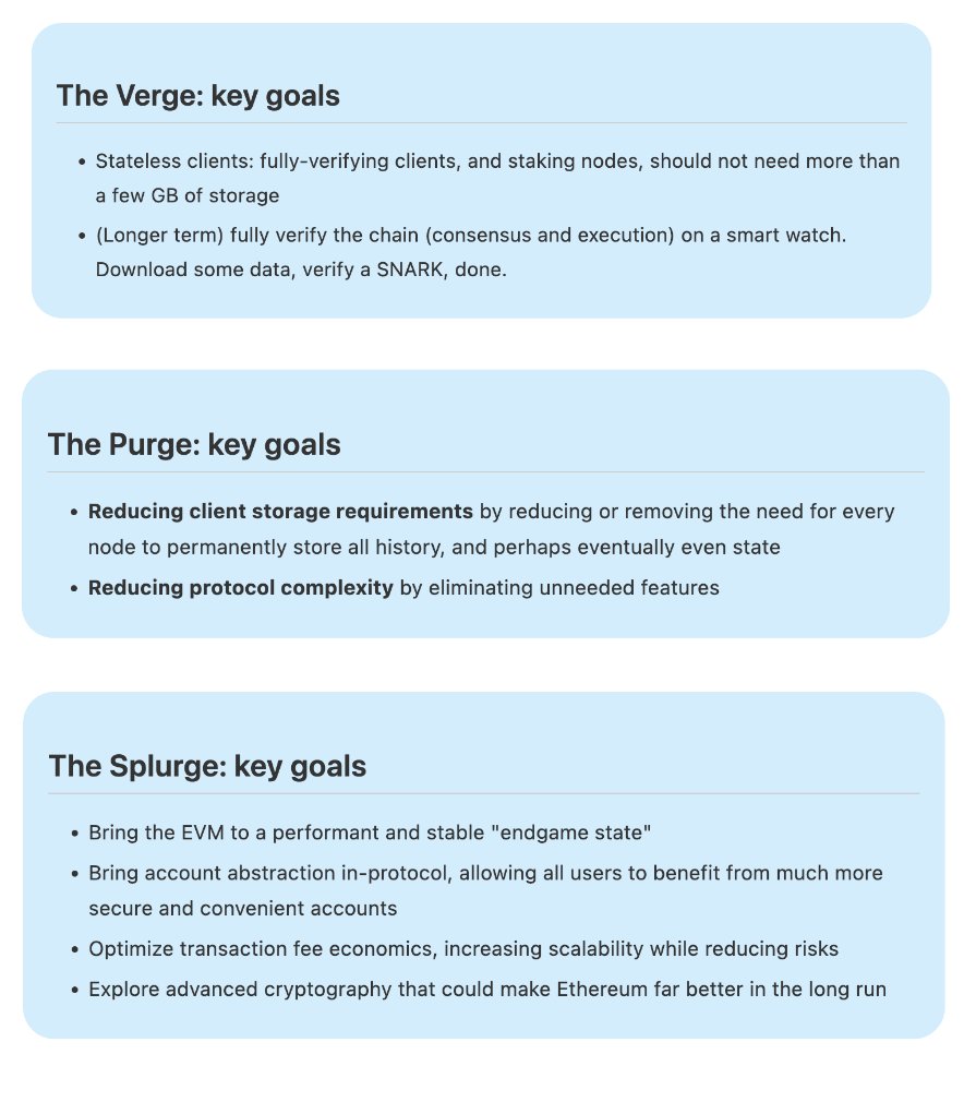 Vitalik just laid out the Ethereum roadmap through 6 detailed blog posts. This remains the most ambitious and powerful roadmap in crypto.

I want this for the world.

I believe it will happen.

I am bullish ETH.

The destination is clear.