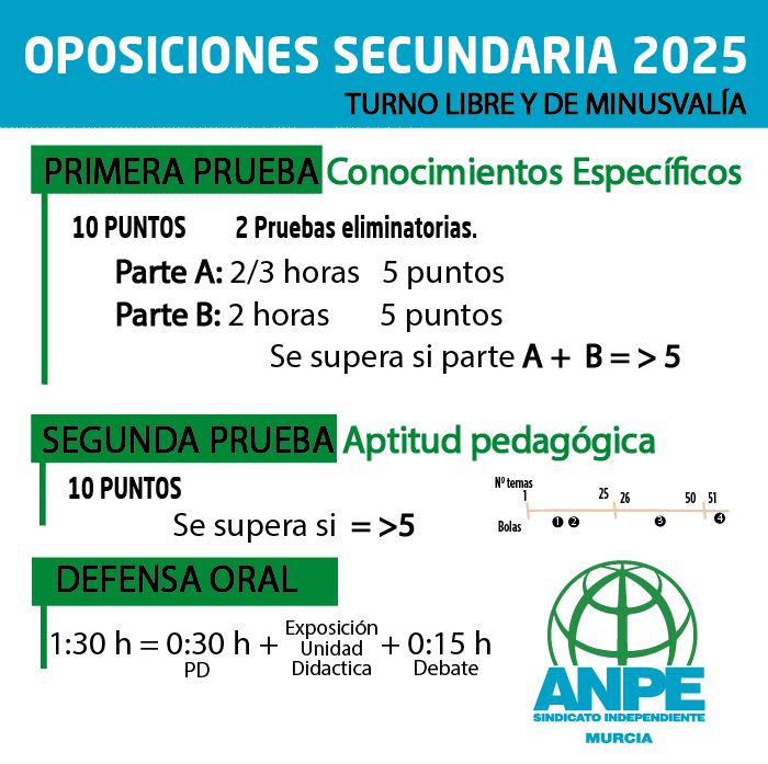 anpe_murcia's tweet photo. ANPE MURCIA CONSIGUE NEGOCIAR LAS 1505 PLAZAS PARA LAS OPOSICIONES DE SECUNDARIA Y OTROS CUERPOS EN 2025: SUBIMOS HASTA LAS 1605 PLAZAS
https://t.co/wPMroCnqcz https://t.co/pOKg06m23C