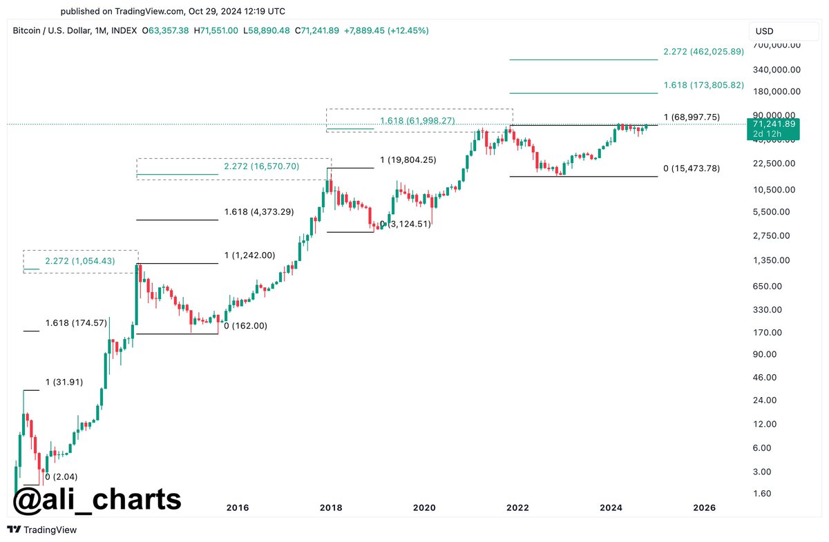 In past bull cycles, #Bitcoin has peaked between the 1.618 and 2.272  Fibonacci retracement levels. Following a similar pattern, the next $BTC  top could land between $174,000 and $462,000!