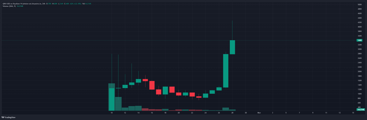 We want to hear from <a href="/dexquark/">dexquark</a> !! $QRK token is pumping today!

8PcpGQUjf5FuFgcDspcPgCDaTaUkpHgG9sM55tenpump

x.com/i/spaces/1BRJj…
