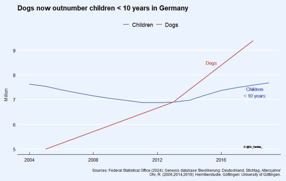 Almanya'da evcil köpeklerin sayısı ilk kez 10 yaşından küçük çocukların sayısını geçmiş.