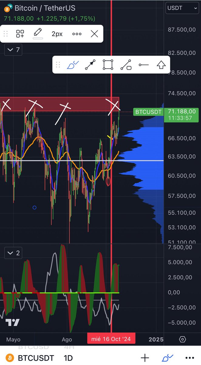 Para mí toda esta zona alta es una área no operable y no me interesa el sentimiento de nadie. #bitcoin