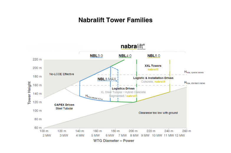 📣 Introducing the new Nabralift tower family, engineered to support 8 MW turbines. 🤔 Curious to learn all the details about this innovative solution developed by Nabrawind?

👉 Visit our website: lnkd.in/exZUnbV5 

#Nabralift #Nabralift3MAX #WindTurbines8MW