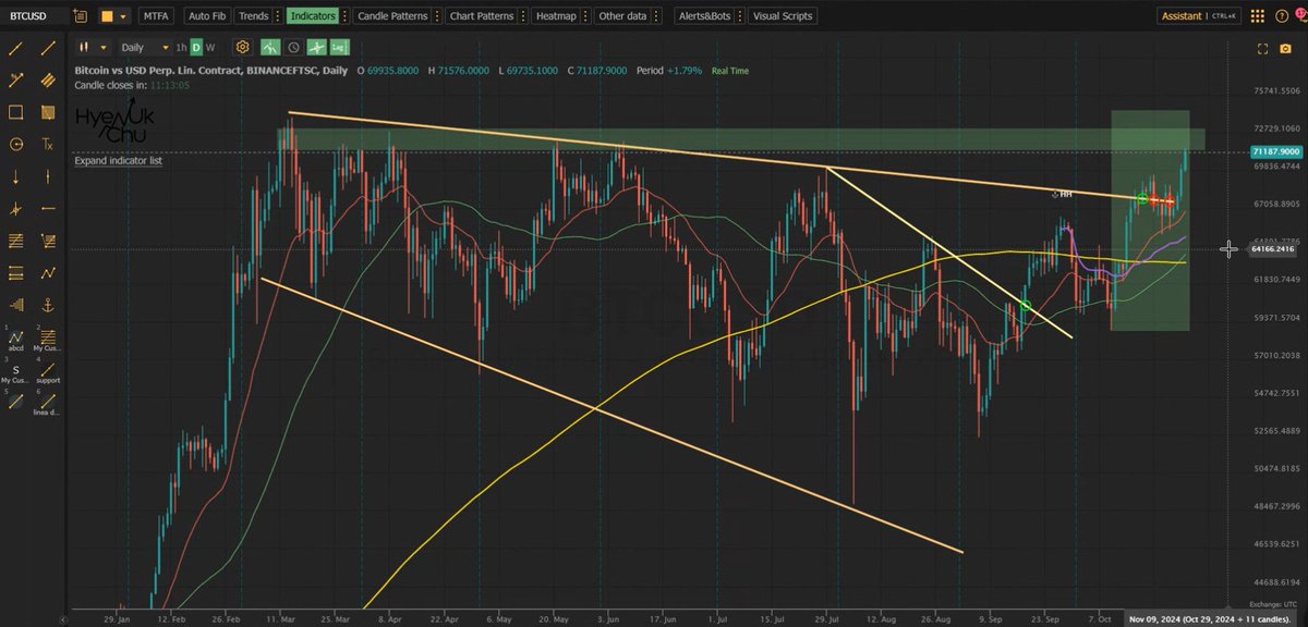 somoscdi's tweet photo. #Bitcoin
💡 Bitcoin en la zona de los 71K:
¡Atención a zona de Congestión! 🚀
Descubre nuestro análisis completo en el #APM de hoy y observa cómo están reaccionando los sectores relacionados y las mineras.
Para más detalles 👉 da clic acá y no te lo pierdas https://t.co/jj6Ae7OvVM