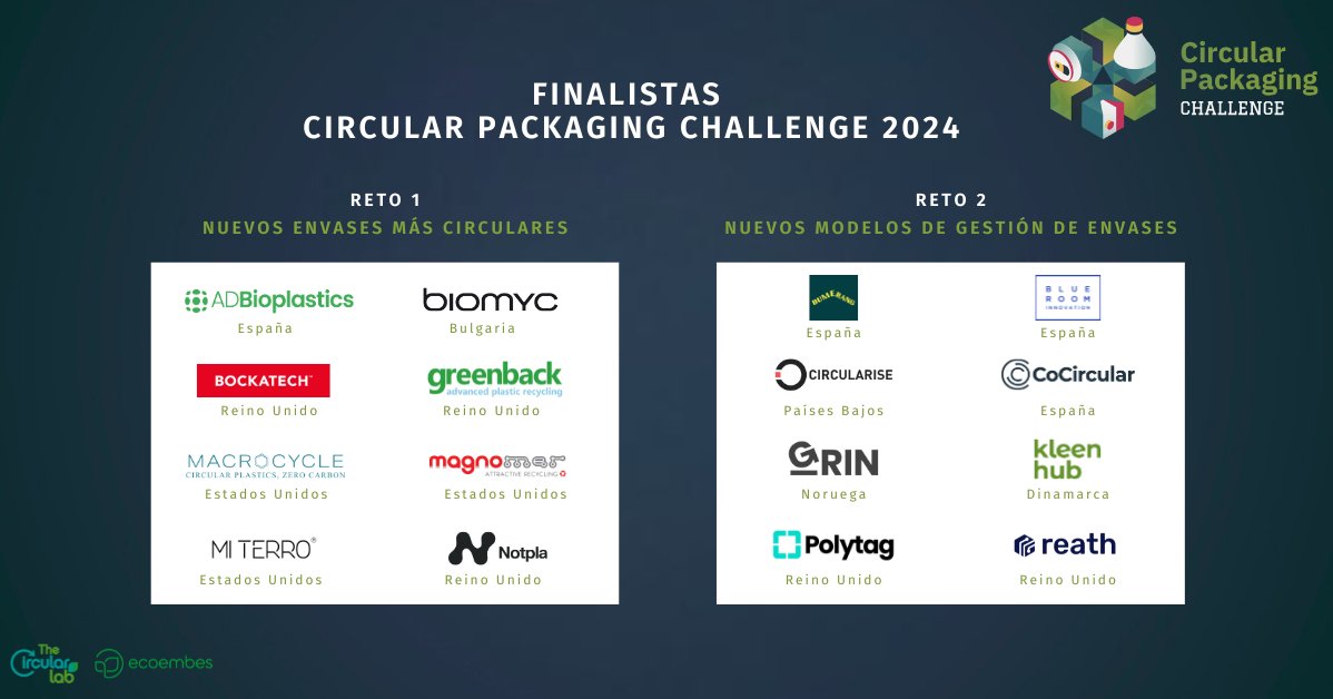 Gullon_esp's tweet photo. ¡Enhorabuena! a las 16 #startups que están en la final del programa del #CircularPackagingChallenge, para buscar soluciones eficaces para la #circularidad de los #envases; iniciativa con la que desde Gullón colaboramos.
https://t.co/H0CBhccunh
@ecoembes
@TheCircularLab https://t.co/MiCDlUSmoK