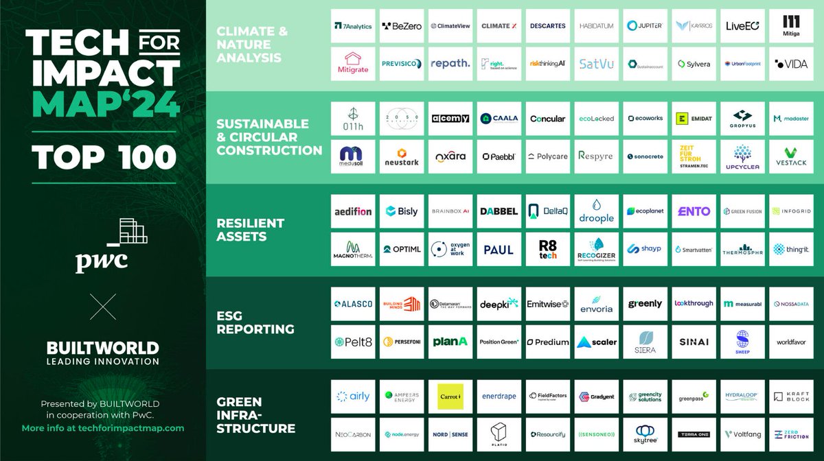 We are thrilled to be named among this year's Tech for Impact companies by <a href="/pwc_de/">PwC Deutschland</a> and BUILTWORLD. Deepki channels ESG strategies to propel real estate towards net zero. Thank you for this recognition as we continue to strive to create virtuous real estate
 #ImpactForward #ESG