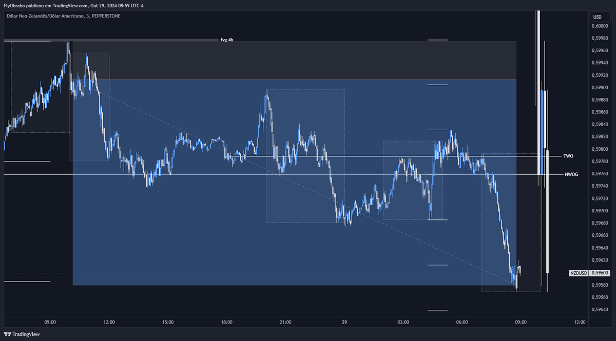 Fly_fxx's tweet photo. $NZDUSD 🇳🇿/🇺🇸

🚩FVG 4h + SMT
🎯PDL
🔒5RR https://t.co/iacIVYgU5P