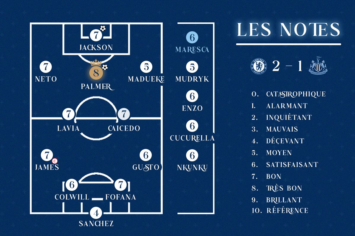 100B_Chelsea's tweet photo. ✏️ - Les #Notes100B
Pour cette victoire face à #Newcastle, voici la moyenne des notes données par les membres de @100B_Chelsea !
Une prestation collective convaincante et vaillante, avec un Palmer de gala.
Qu'en pensez-vous ? Dites-nous en commentaire ! ⬇️
#CHENEW #CFC #PremierLeague