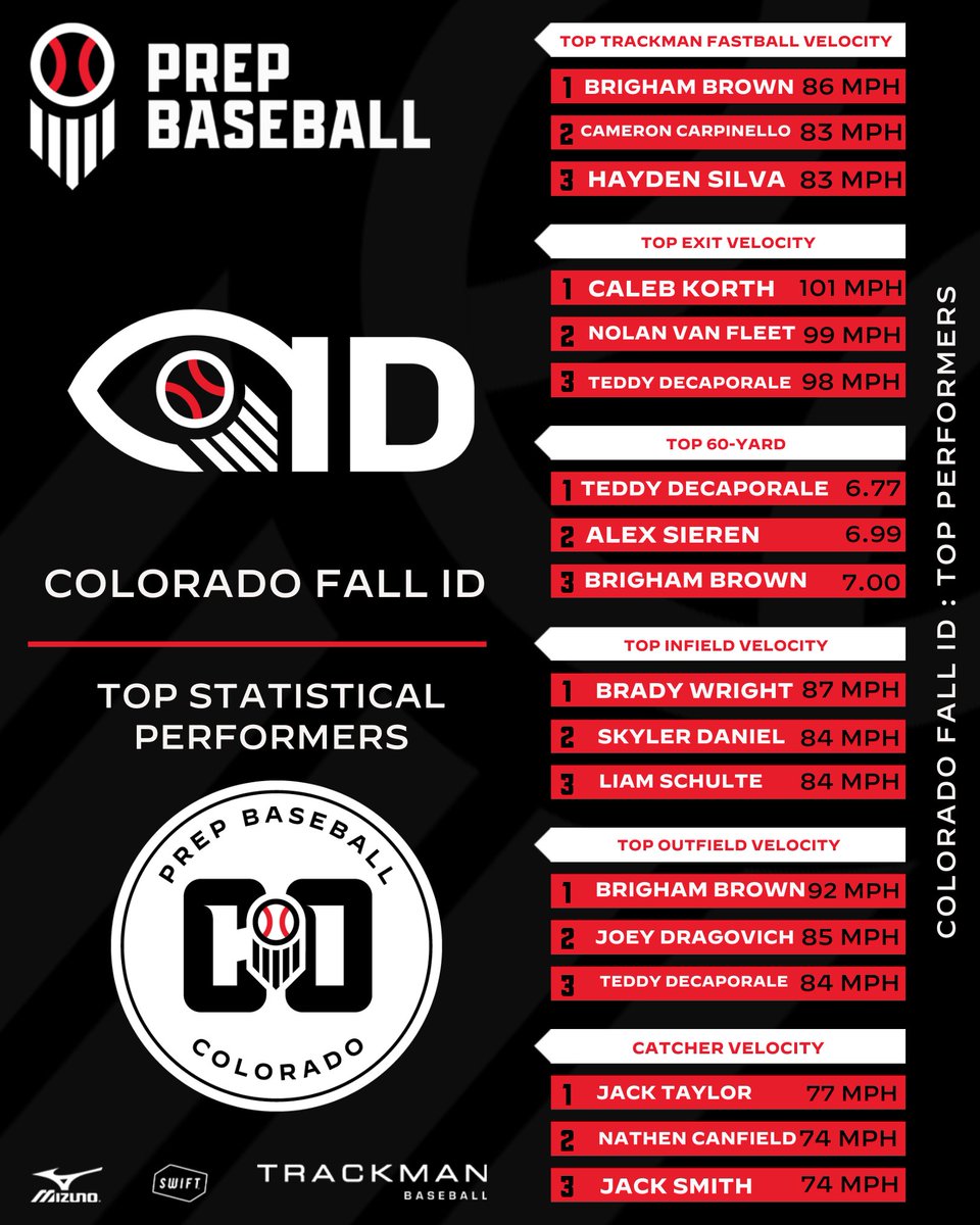 𝑪𝒐𝒍𝒐𝒓𝒂𝒅𝒐 𝑭𝒂𝒍𝒍 𝑰𝑫: 𝑳𝒆𝒂𝒅𝒆𝒓𝒔 🍂

Take a look at the leaders in some of the top metrics from this year's Fall ID at Ponderosa HS!

Full Story/Leaderboards 👉 : loom.ly/CGQuOVc