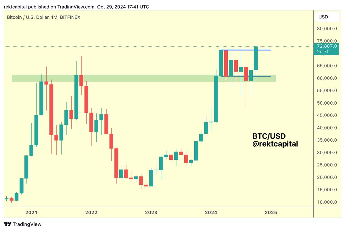 BTC A Monthly Close above the blue Range High resistance (~$71500) would  bring Bitcoin one step closer to confirming a breakout from the macro  ReAccumulation Range $BTC #Crypto #Bitcoin