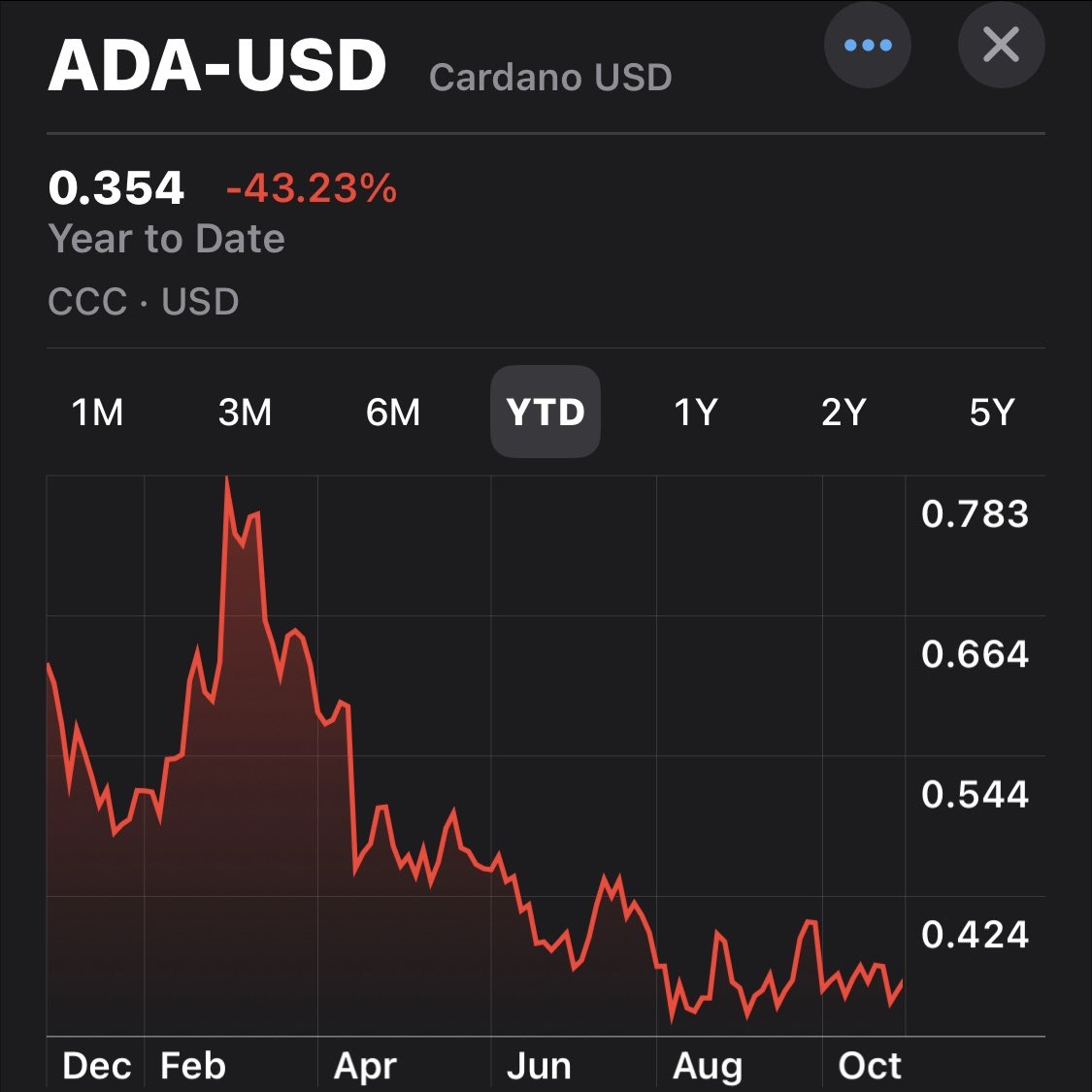 corybates1895's tweet photo. We’re living through the greatest financial revolution of our lifetime and you’re buying Cardano. https://t.co/HUdwDyOB9G