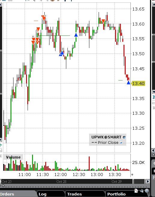 Round 2 on $UPWK Easy 420$ profit on that one