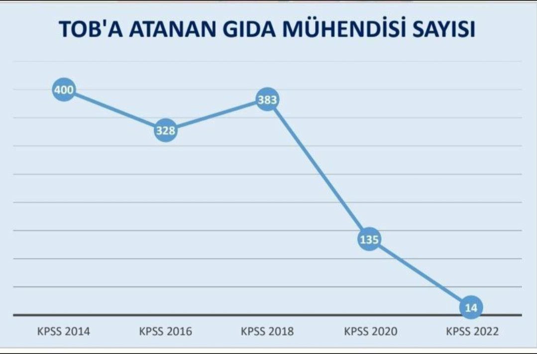 Gıdaya ilgili her soruna yetişebilmek için büyük bir gıda mühendisi kozu var bu ülkenin. Gıda mühendisi ihtiyacı ortadadır. Bu eksiklik artık giderilmelidir. #GıdaMühendisleriAtamaBekliyor <a href="/TCTarim/">T.C. Tarım ve Orman Bakanlığı</a> <a href="/ibrahimyumakli/">İbrahim Yumaklı</a>