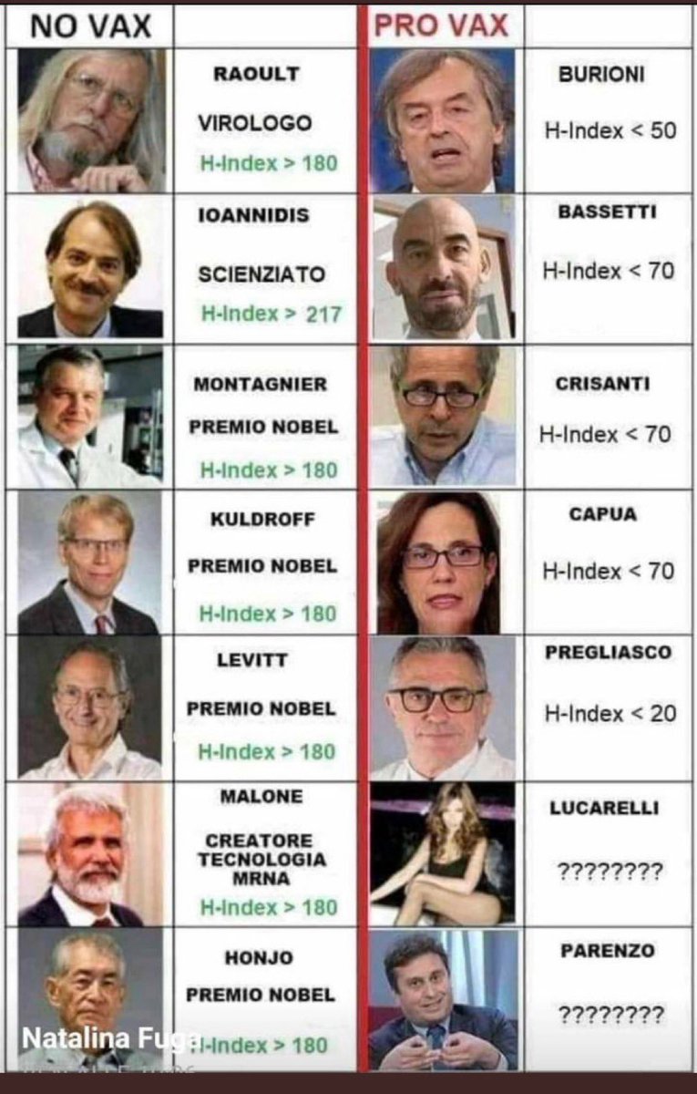 marioconte_tv's tweet photo. L' Indice H è la valutazione dell'impatto scientifico di un "addetto ai lavori". Fate vobis. https://t.co/P4MbV9BgMw
