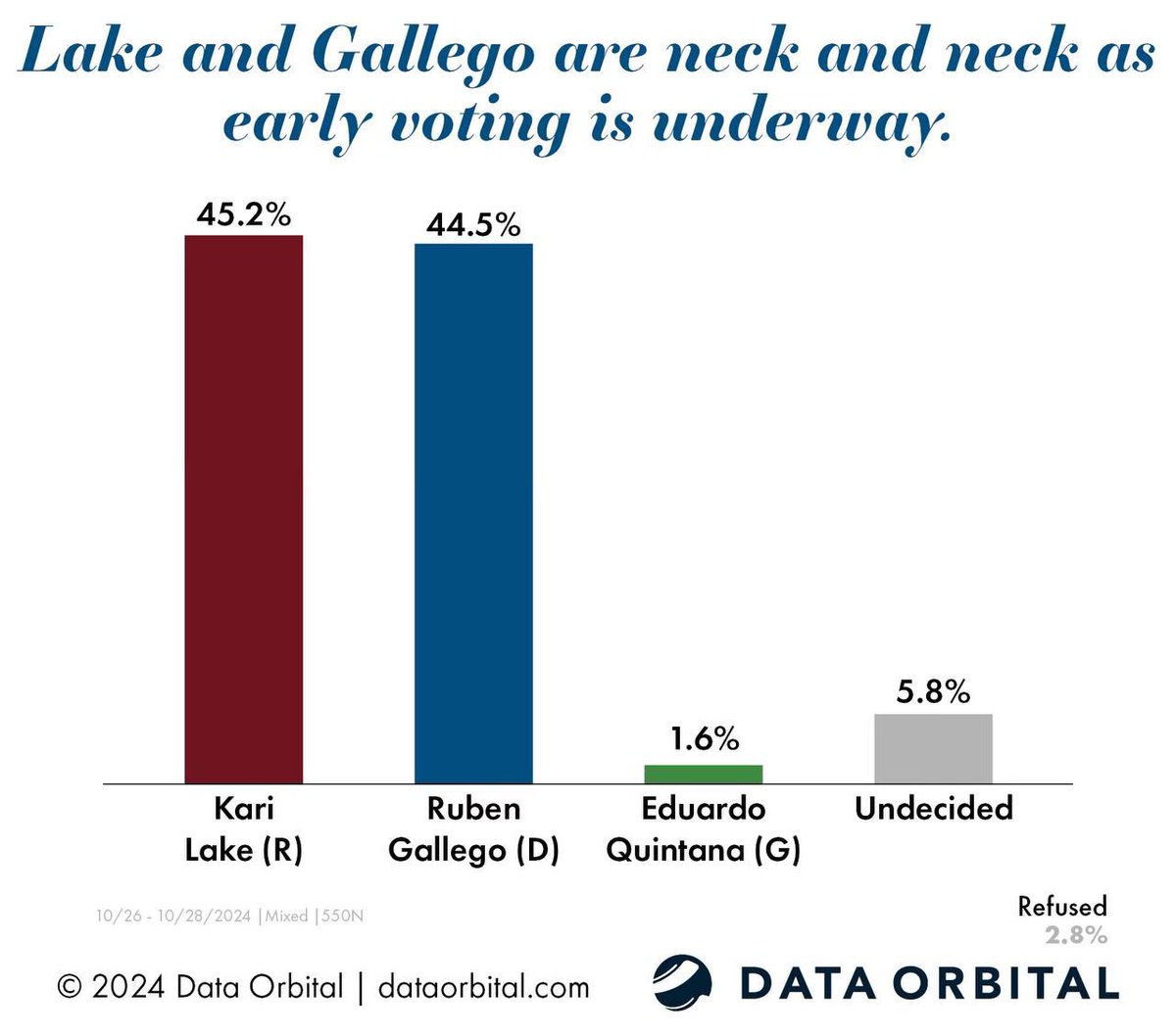 KariLake's tweet image. BREAKING: New #AZSen Poll Shows Kari Lake Leading Ruben Gallego 

🔴- Kari Lake - 45.2%
🔵- Ruben Gallego - 44.5% 
🟢- Eduardo Quintana - 1.6%